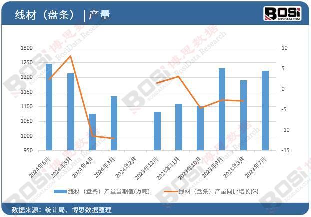 盘条）产量月度统计累计产量67343万吨爱游戏ayx2024年上半年中国线材（